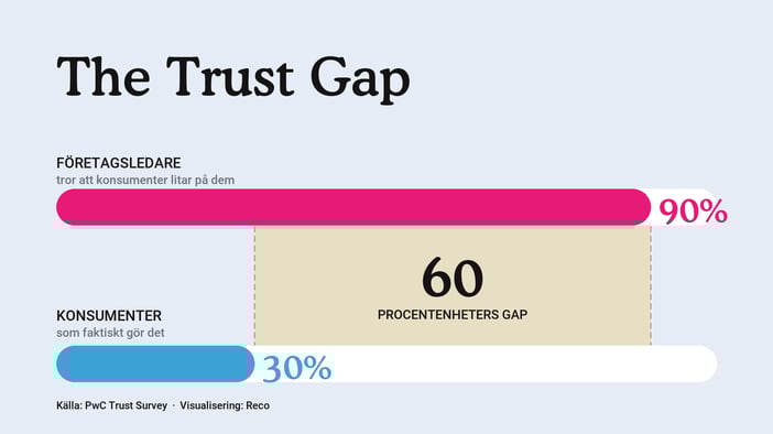 reco-trust-gap (3)-1